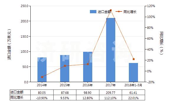 2014-2018年3月中國氯化鋁(HS28273200)進口總額及增速統(tǒng)計 2014-2018年3月中國氯化鋁(HS28273200)進口總額及增速統(tǒng)計